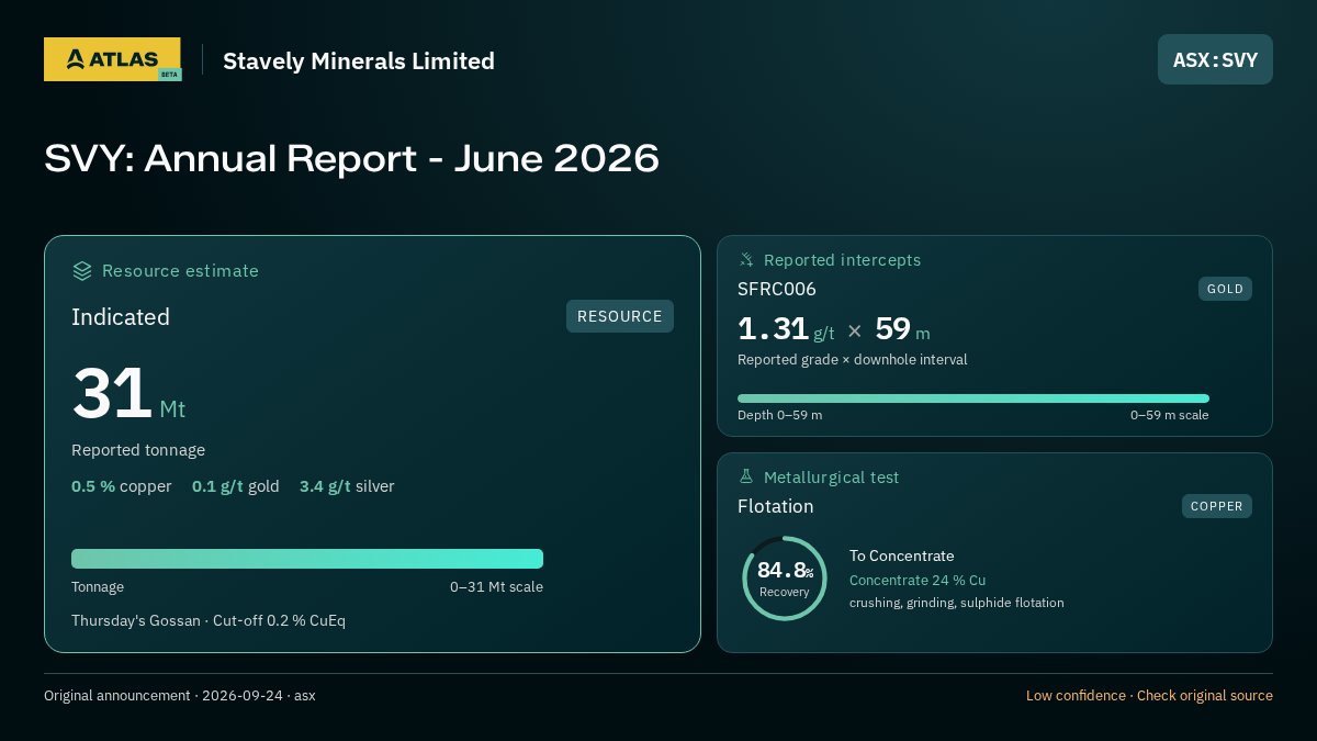 Atlas analysis — Stavely Minerals Limited: SVY: Annual Report - June 2026. indicated 31000000 tonnes; 1.31 g/t over 59 m; 84.8% recovery