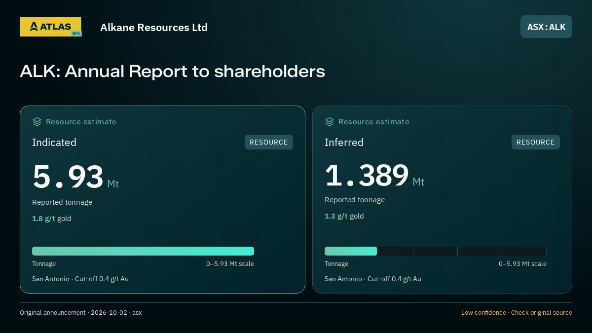 Atlas analysis — Alkane Resources Ltd: ALK: Annual Report to shareholders. indicated 5930000 tonnes; inferred 1389000 tonnes
