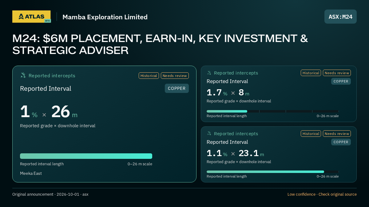Atlas analysis — Mamba Exploration Limited: M24: $6M PLACEMENT, EARN-IN, KEY INVESTMENT & STRATEGIC ADVISER. 1 % over 26 m; 1.7 % over 8 m; 1.1 % over 23.1 m