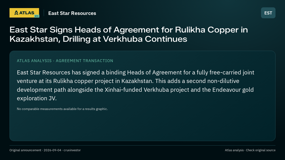 Atlas analysis — East Star Resources: East Star Signs Heads of Agreement for Rulikha Copper in Kazakhstan, Drilling at Verkhuba Continues