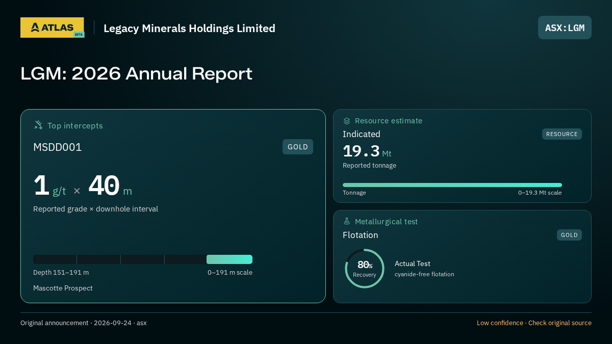 Atlas analysis — Legacy Minerals Holdings Limited: LGM: 2026 Annual Report. 1 g/t over 40 m; indicated 19300000 tonnes; 80% recovery