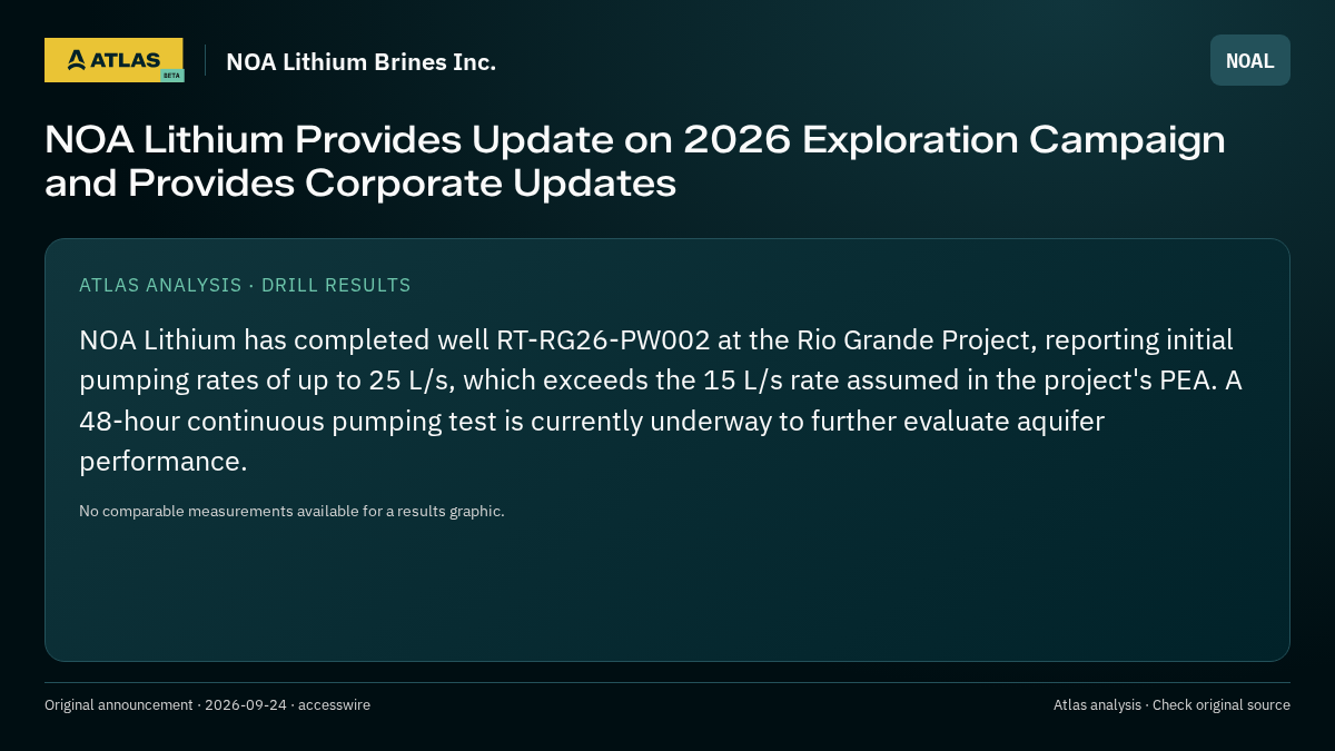 Atlas analysis — NOA Lithium Brines Inc.: NOA Lithium Provides Update on 2026 Exploration Campaign and Provides Corporate Updates