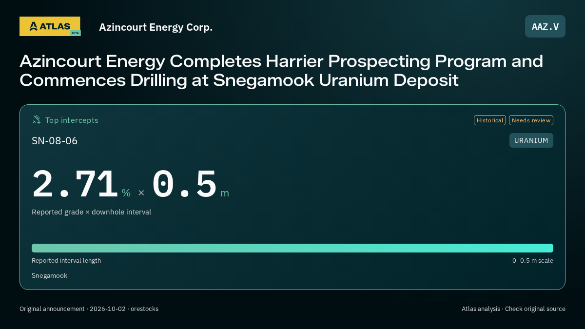 Atlas analysis — Azincourt Energy Corp.: Azincourt Energy Completes Harrier Prospecting Program and Commences Drilling at Snegamook Uranium Deposit. 2.71 % over 0.5 m