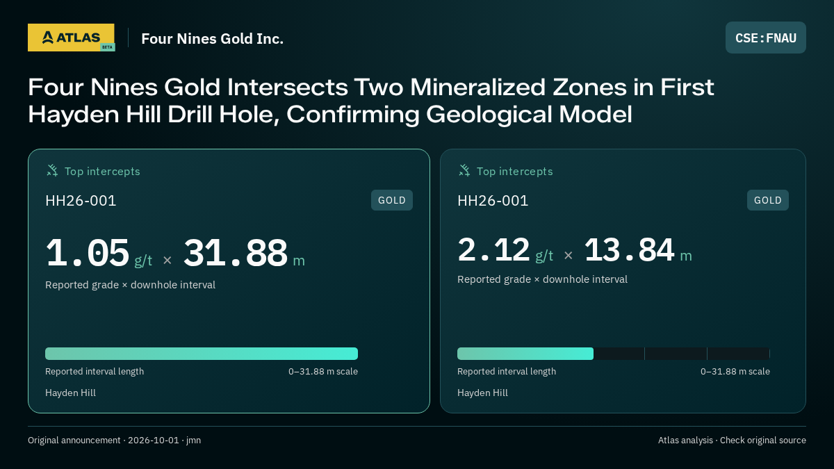 Atlas analysis — Four Nines Gold Inc.: Four Nines Gold Intersects Two Mineralized Zones in First Hayden Hill Drill Hole, Confirming Geological Model. 1.05 g/t over 31.88 m; 2.12 g/t over 13.84 m