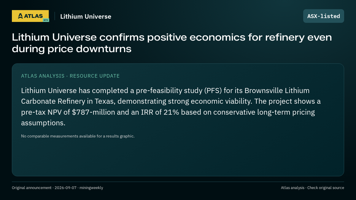 Atlas analysis — Lithium Universe: Lithium Universe confirms positive economics for refinery even during price downturns