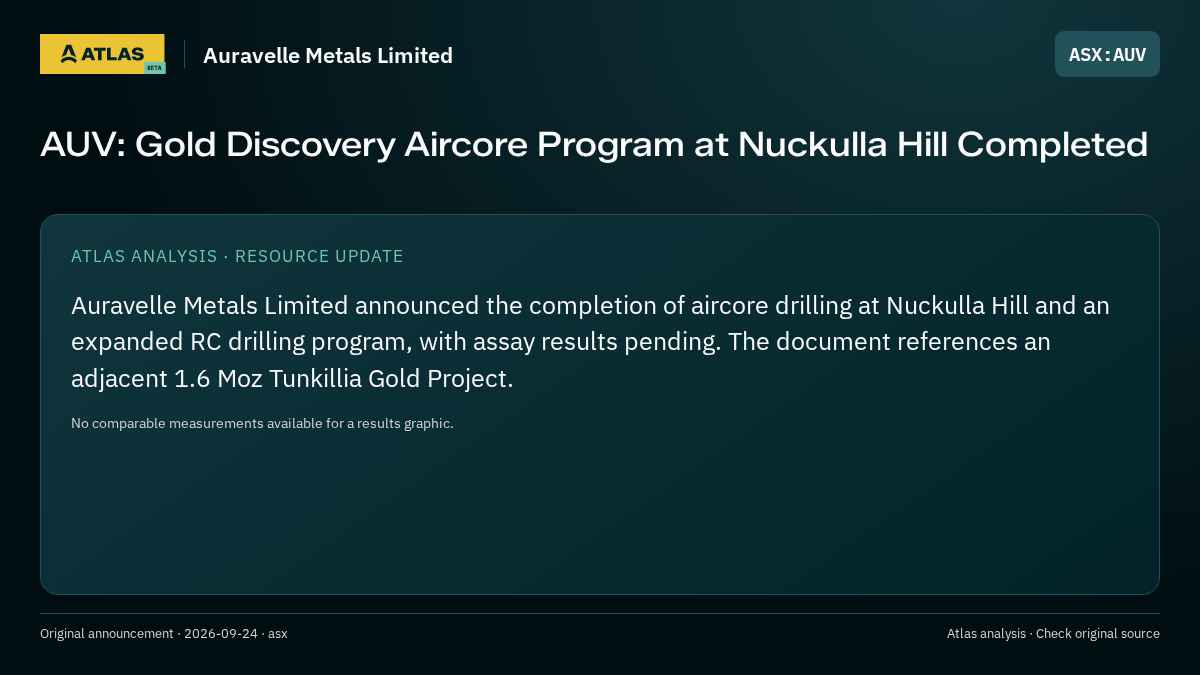 Atlas analysis — Auravelle Metals Limited: AUV: Gold Discovery Aircore Program at Nuckulla Hill Completed