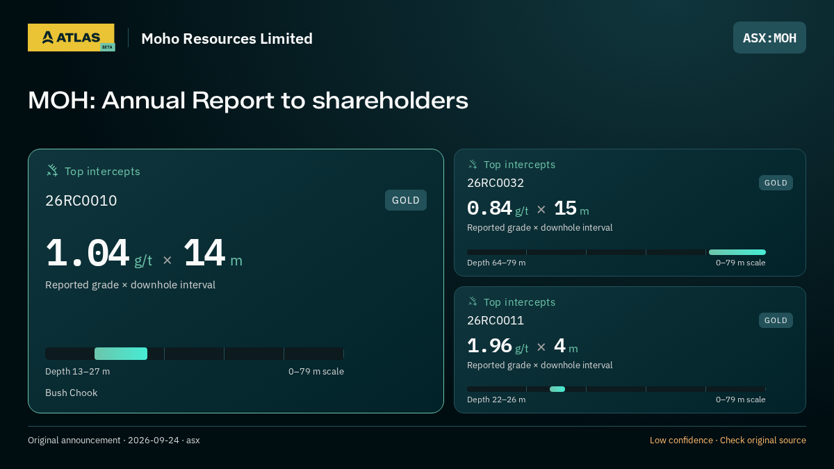 Atlas analysis — Moho Resources Limited: MOH: Annual Report to shareholders. 1.04 g/t over 14 m; 0.84 g/t over 15 m; 1.96 g/t over 4 m