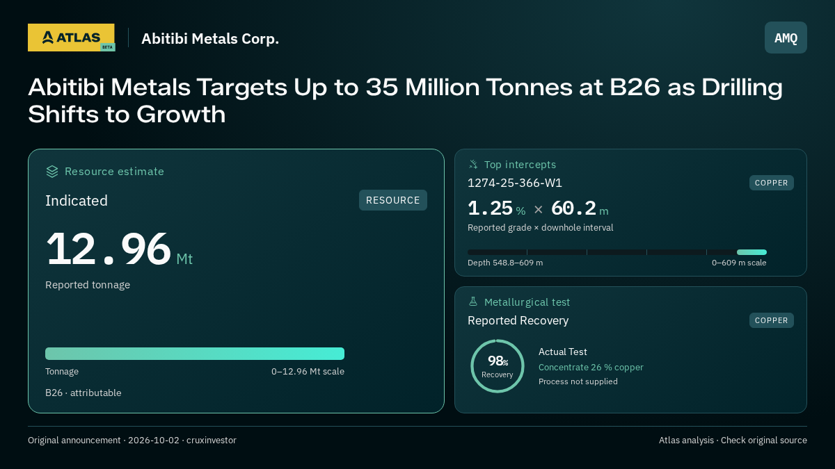 Atlas analysis — Abitibi Metals Corp.: Abitibi Metals Targets Up to 35 Million Tonnes at B26 as Drilling Shifts to Growth. indicated 12960000 tonnes; 1.25 % over 60.2 m; 98% recovery