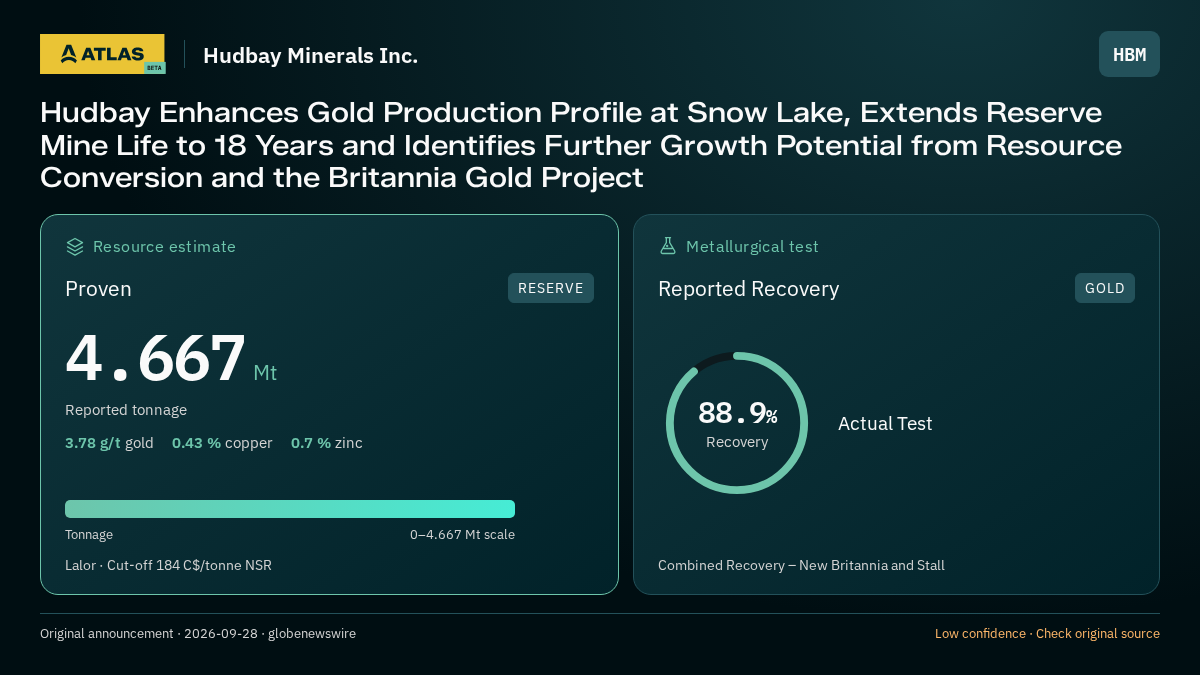 Atlas analysis — Hudbay Minerals Inc.: Hudbay Enhances Gold Production Profile at Snow Lake, Extends Reserve Mine Life to 18 Years and Identifies Further Growth Potential from Resource Conversion and the Britannia Gold Project. proven 4667000 tonnes; 88.9% recovery