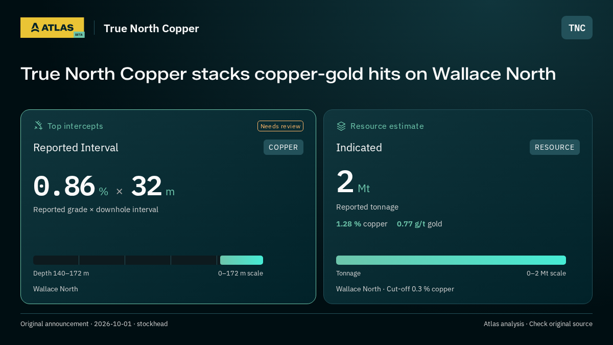 Atlas analysis — True North Copper: True North Copper stacks copper-gold hits on Wallace North. 0.86 % over 32 m; indicated 2000000 tonnes