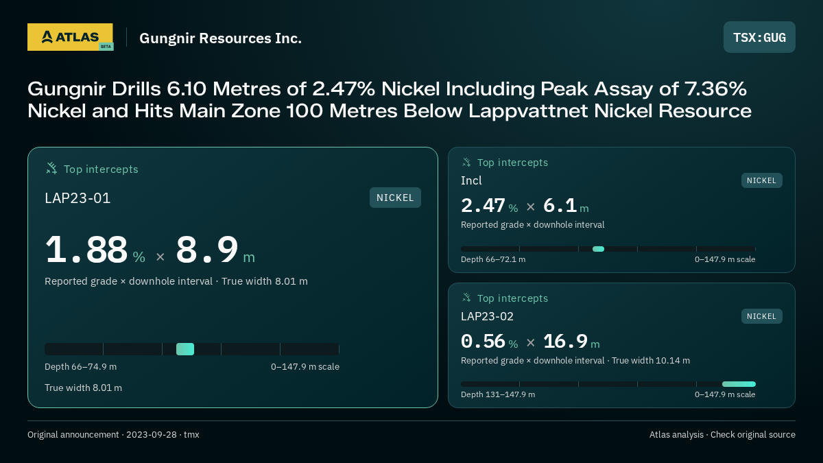 Atlas analysis — Gungnir Resources Inc.: Gungnir Drills 6.10 Metres of 2.47% Nickel Including Peak Assay of 7.36% Nickel and Hits Main Zone 100 Metres Below Lappvattnet Nickel Resource. 1.88 % over 8.9 m; 2.47 % over 6.1 m; 0.56 % over 16.9 m