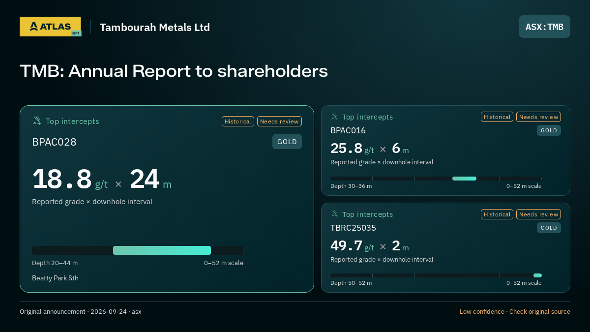 Atlas analysis — Tambourah Metals Ltd: TMB: Annual Report to shareholders. 18.8 g/t over 24 m; 25.8 g/t over 6 m; 49.7 g/t over 2 m