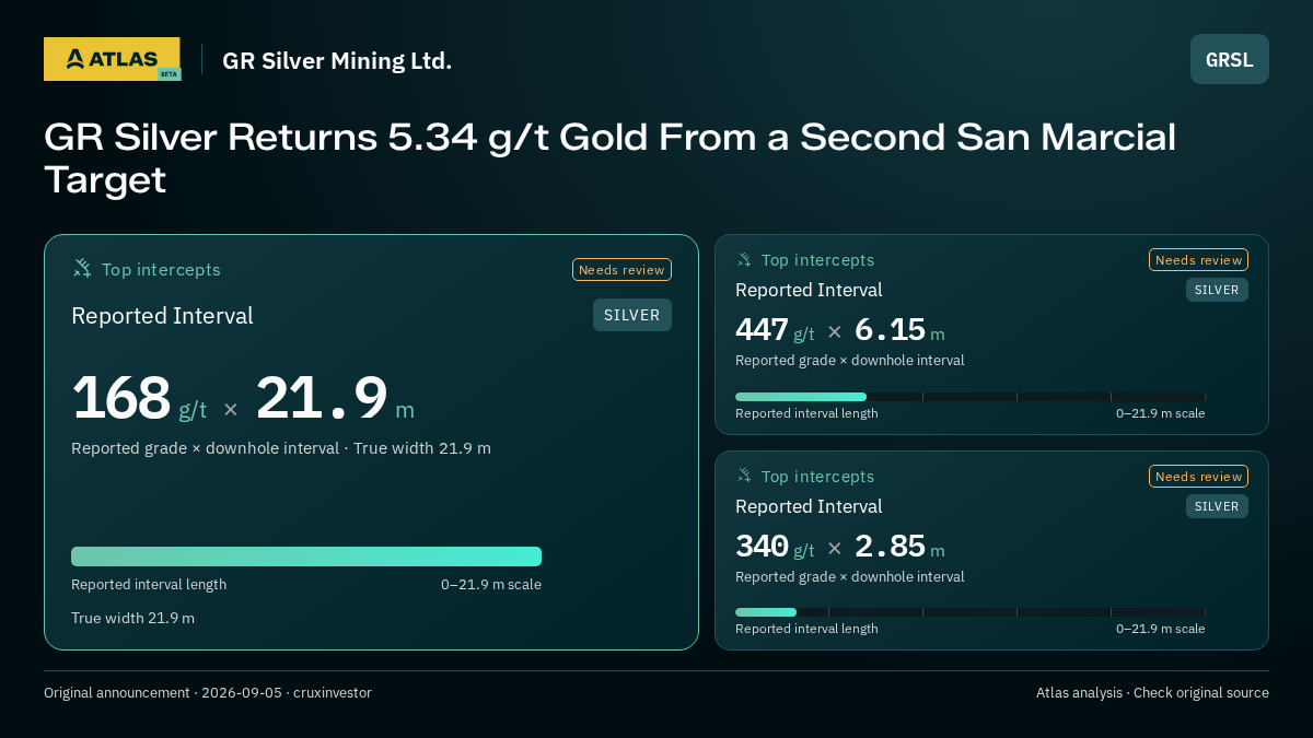 Atlas analysis — GR Silver Mining Ltd.: GR Silver Returns 5.34 g/t Gold From a Second San Marcial Target. 168 g/t over 21.9 m; 447 g/t over 6.15 m; 340 g/t over 2.85 m