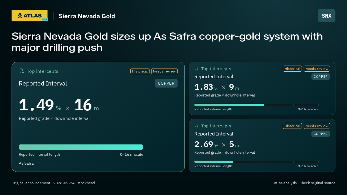 Atlas analysis — Sierra Nevada Gold: Sierra Nevada Gold sizes up As Safra copper-gold system with major drilling push. 1.49 % over 16 m; 1.83 % over 9 m; 2.69 % over 5 m