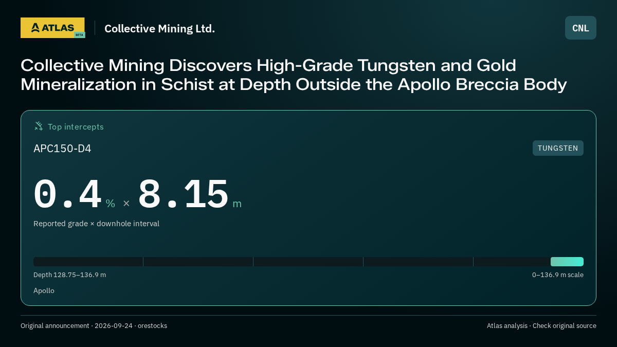 Atlas analysis — Collective Mining Ltd.: Collective Mining Discovers High-Grade Tungsten and Gold Mineralization in Schist at Depth Outside the Apollo Breccia Body. 0.4 % over 8.15 m