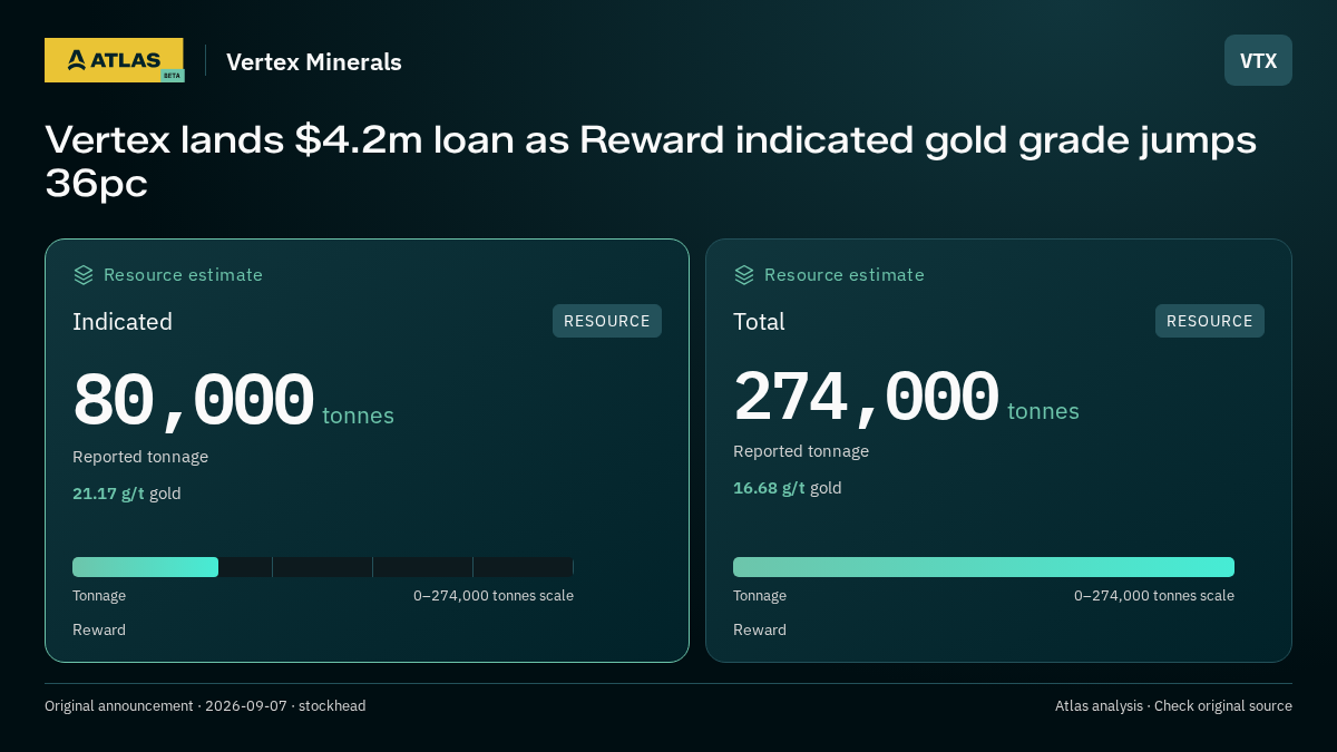 Atlas analysis — Vertex Minerals: Vertex lands $4.2m loan as Reward indicated gold grade jumps 36pc. indicated 80000 tonnes; total 274000 tonnes
