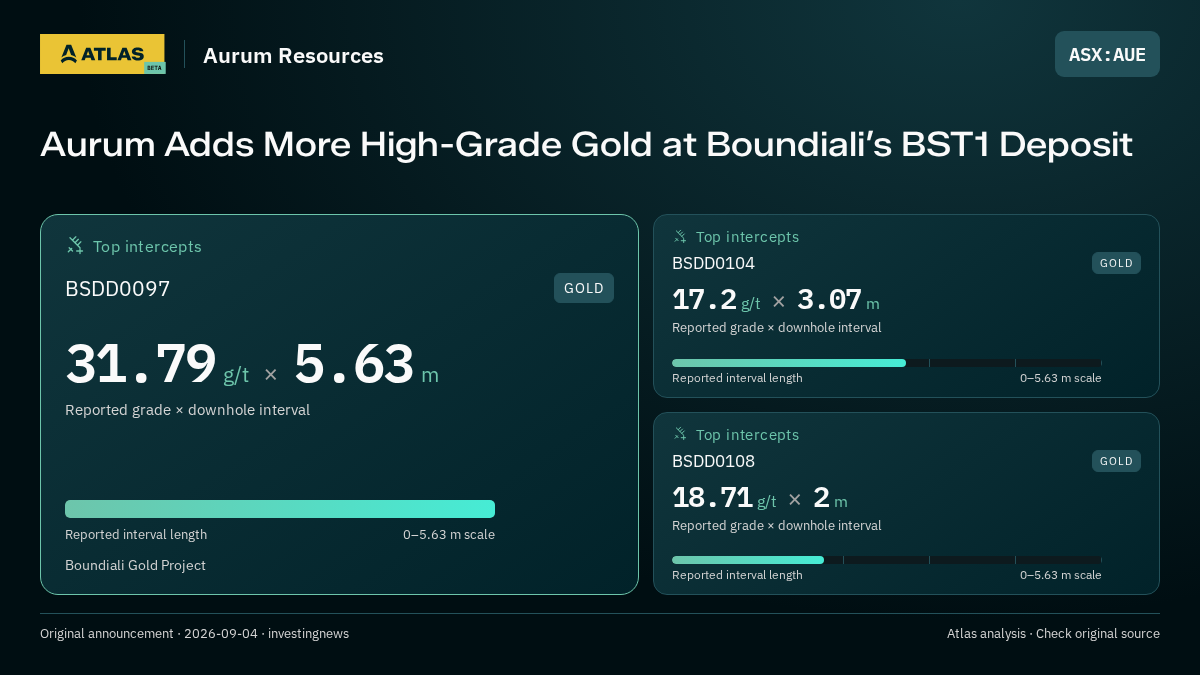Atlas analysis — Aurum Resources: Aurum Adds More High-Grade Gold at Boundiali’s BST1 Deposit. 31.79 g/t over 5.63 m; 17.2 g/t over 3.07 m; 18.71 g/t over 2 m