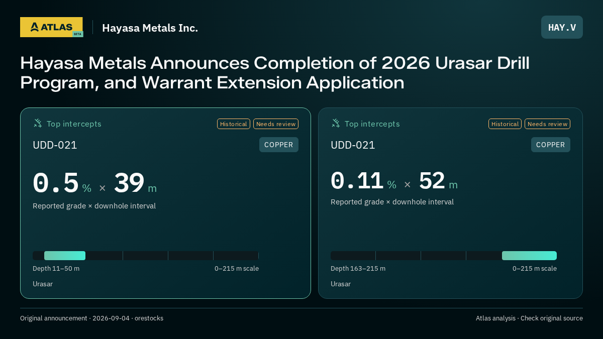 Atlas analysis — Hayasa Metals Inc.: Hayasa Metals Announces Completion of 2026 Urasar Drill Program, and Warrant Extension Application. 0.5 % over 39 m; 0.11 % over 52 m