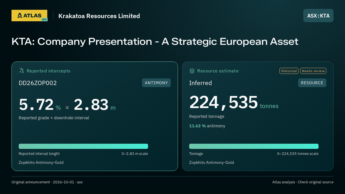 Atlas analysis — Krakatoa Resources Limited: KTA: Company Presentation - A Strategic European Asset. 5.72 % over 2.83 m; inferred 224535 tonnes