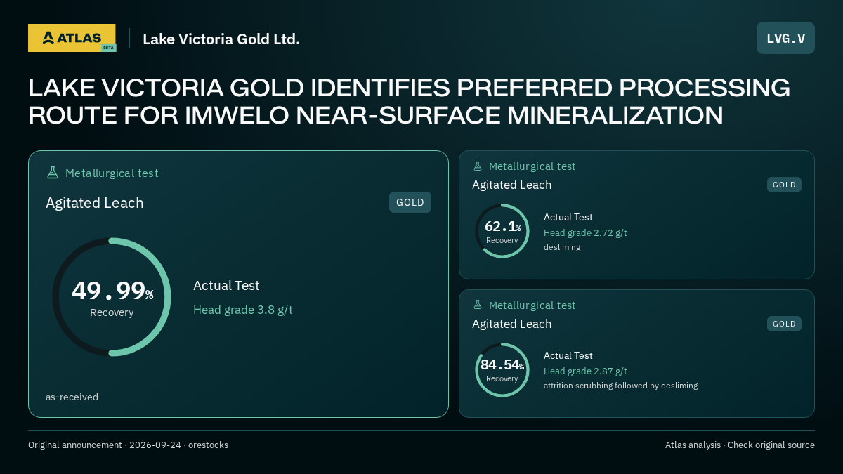 Atlas analysis — Lake Victoria Gold Ltd.: LAKE VICTORIA GOLD IDENTIFIES PREFERRED PROCESSING ROUTE FOR IMWELO NEAR-SURFACE MINERALIZATION. 49.99% recovery; 62.1% recovery; 84.54% recovery