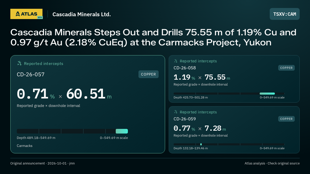 Atlas analysis — Cascadia Minerals Ltd.: Cascadia Minerals Steps Out and Drills 75.55 m of 1.19% Cu and 0.97 g/t Au (2.18% CuEq) at the Carmacks Project, Yukon. 0.71 % over 60.51 m; 1.19 % over 75.55 m; 0.77 % over 7.28 m
