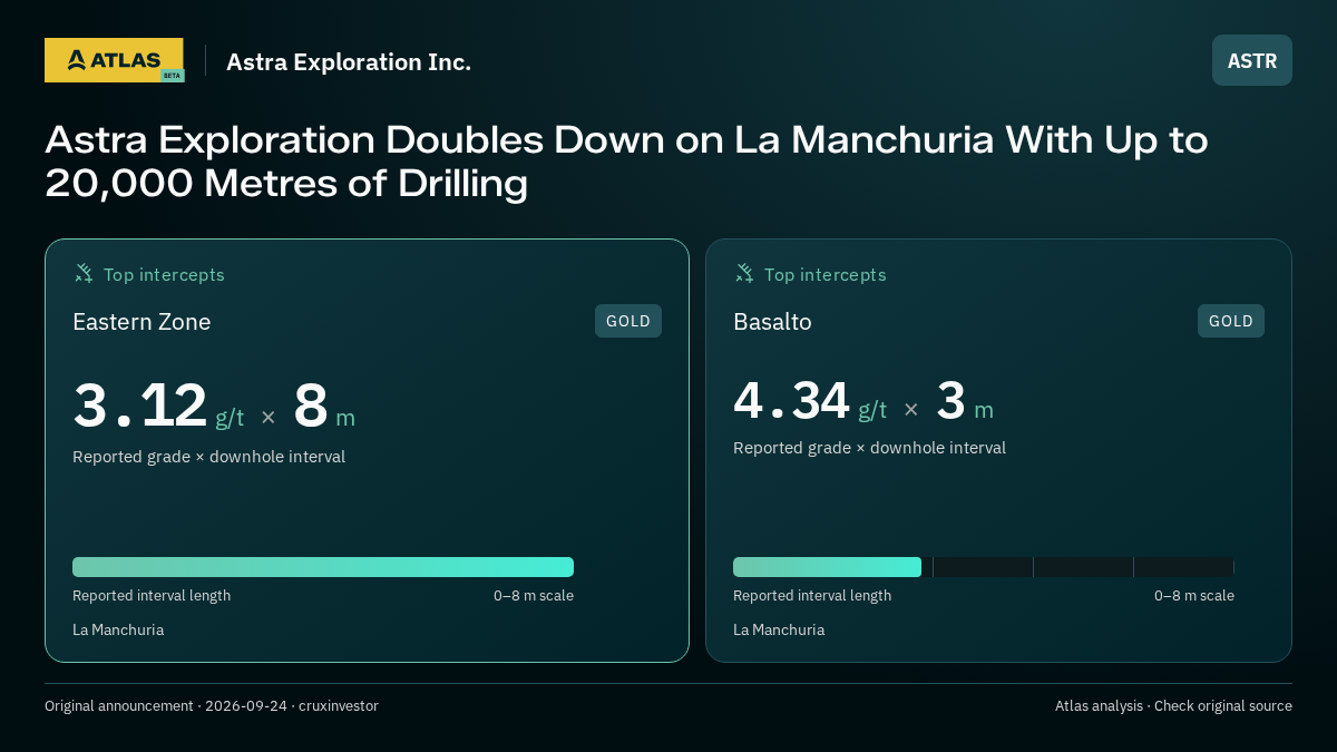 Atlas analysis — Astra Exploration Inc.: Astra Exploration Doubles Down on La Manchuria With Up to 20,000 Metres of Drilling. 3.12 g/t over 8 m; 4.34 g/t over 3 m