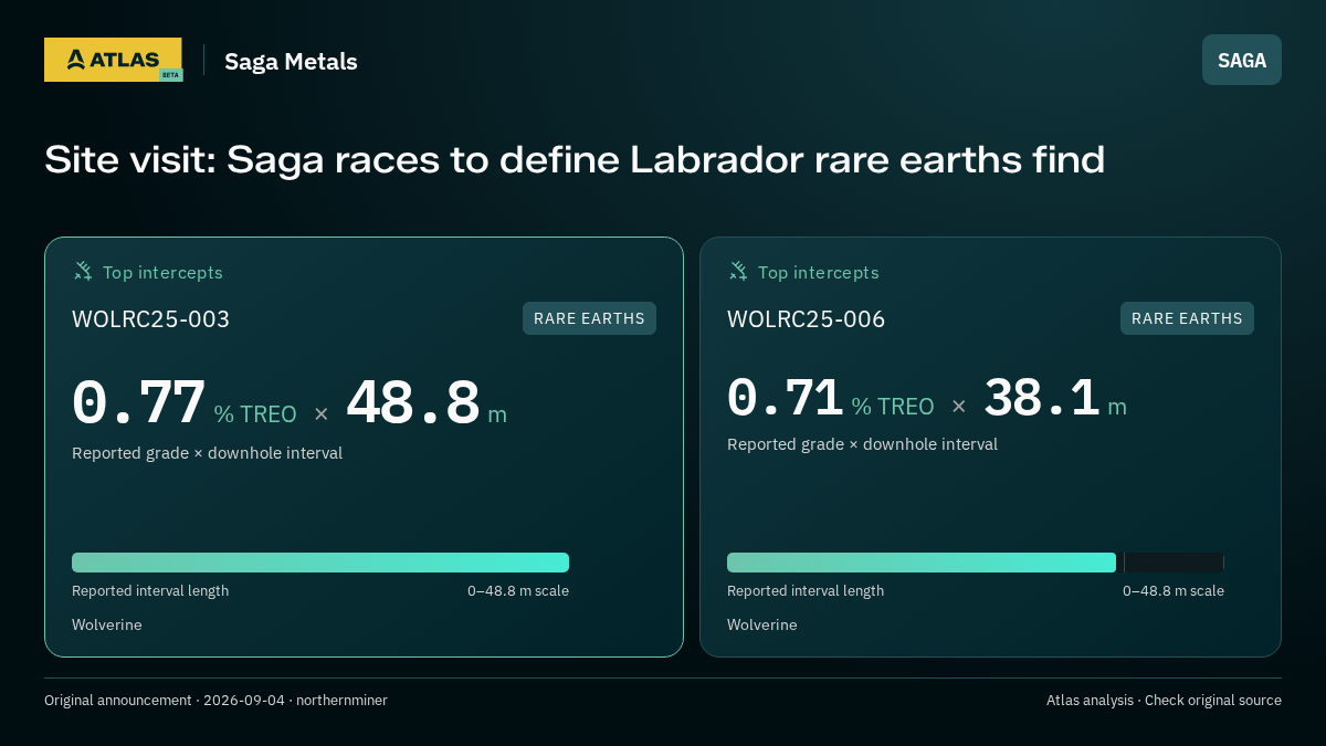 Atlas analysis — Saga Metals: Site visit: Saga races to define Labrador rare earths find. 0.77 % TREO over 48.8 m; 0.71 % TREO over 38.1 m