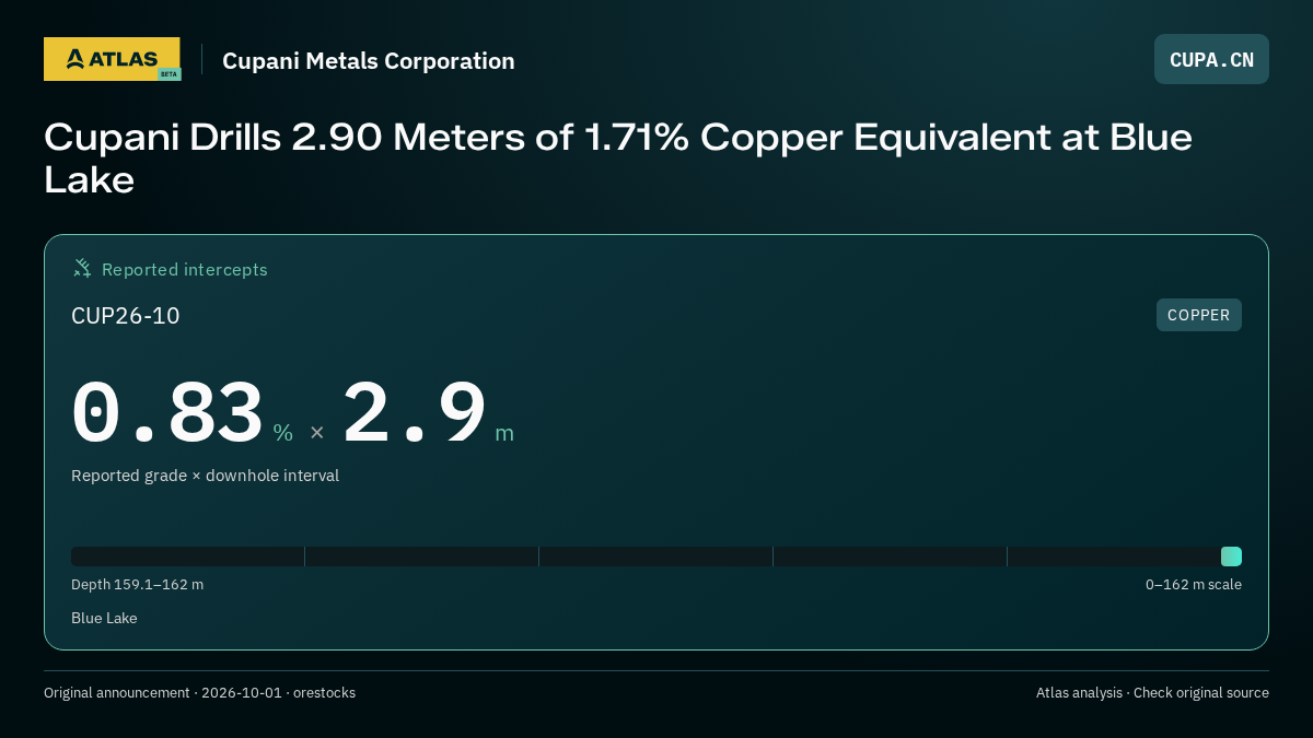 Atlas analysis — Cupani Metals Corporation: Cupani Drills 2.90 Meters of 1.71% Copper Equivalent at Blue Lake. 0.83 % over 2.9 m