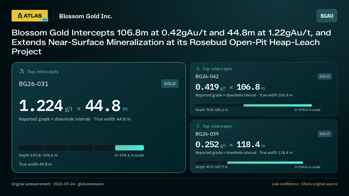 Atlas analysis — Blossom Gold Inc.: Blossom Gold Intercepts 106.8m at 0.42gAu/t and 44.8m at 1.22gAu/t, and Extends Near-Surface Mineralization at its Rosebud Open-Pit Heap-Leach Project. 1.224 g/t over 44.8 m; 0.419 g/t over 106.8 m; 0.252 g/t over 118.4 m