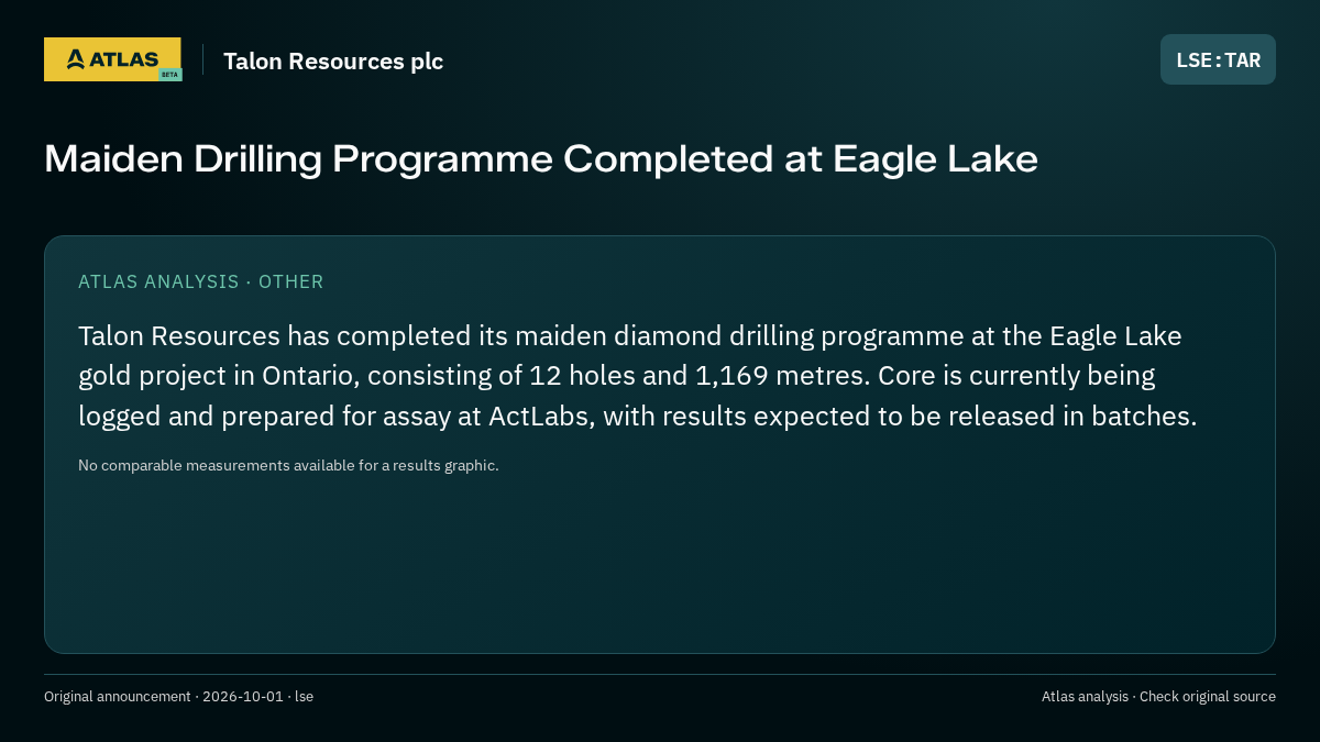 Atlas analysis — Talon Resources plc: Maiden Drilling Programme Completed at Eagle Lake