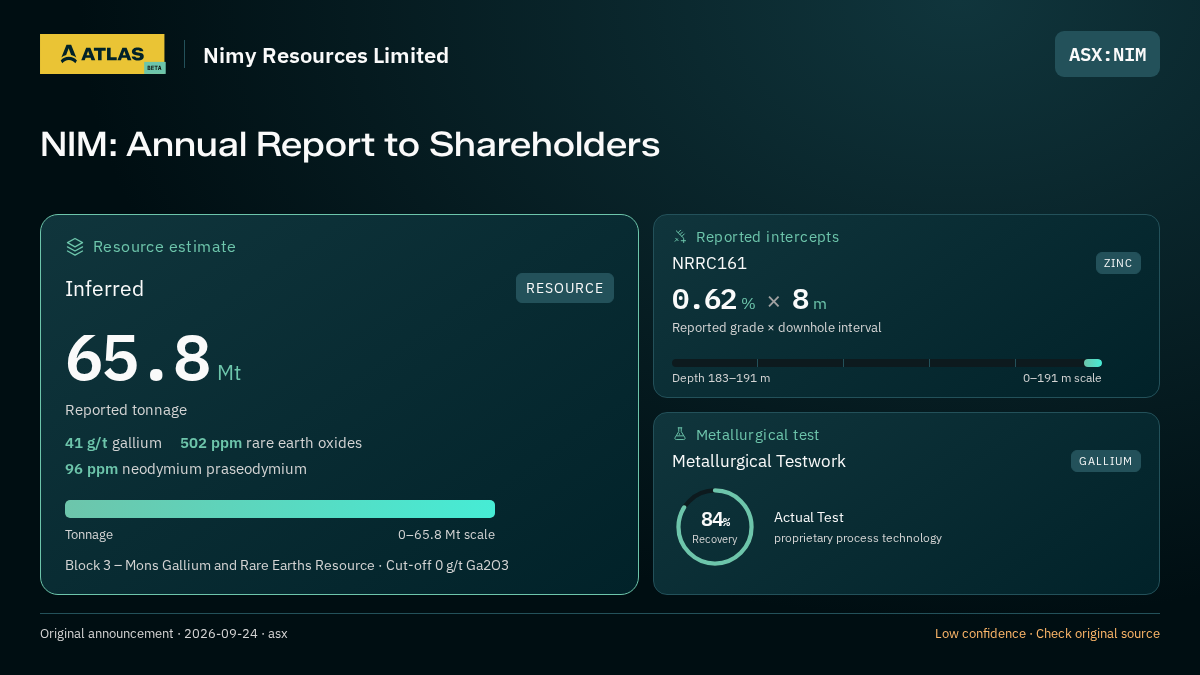 Atlas analysis — Nimy Resources Limited: NIM: Annual Report to Shareholders. inferred 65800000 tonnes; 0.62 % over 8 m; 84% recovery
