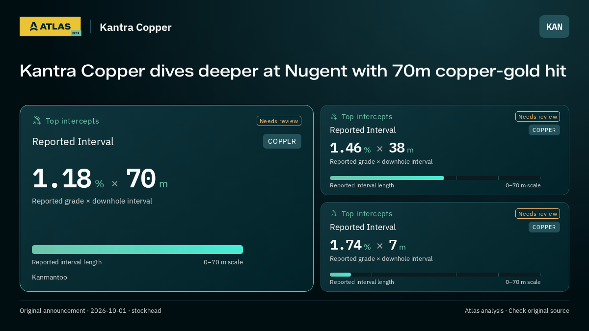 Atlas analysis — Kantra Copper: Kantra Copper dives deeper at Nugent with 70m copper-gold hit. 1.18 % over 70 m; 1.46 % over 38 m; 1.74 % over 7 m