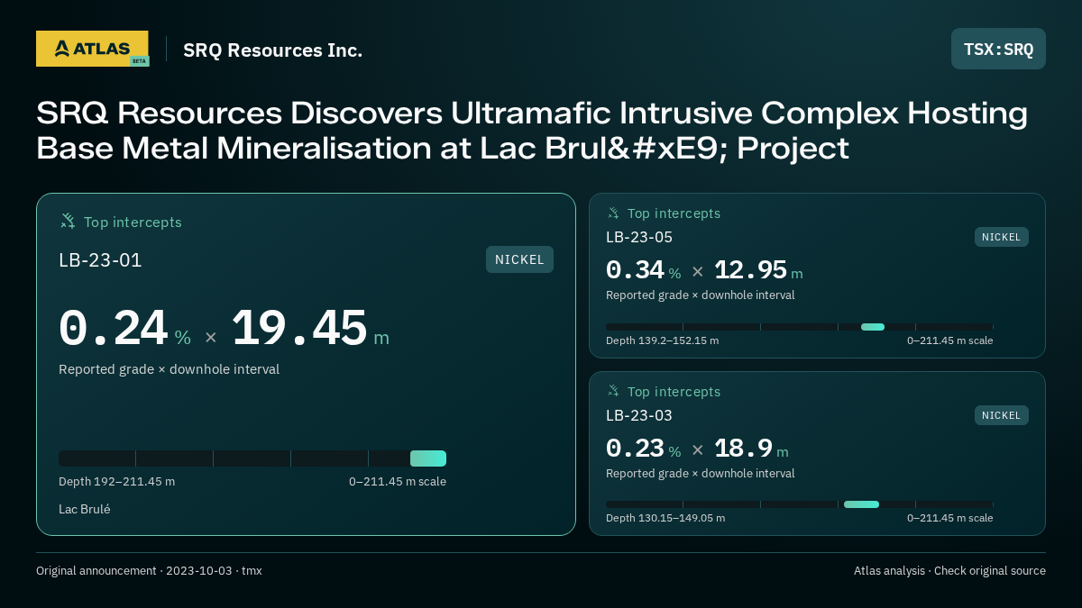 Atlas analysis — SRQ Resources Inc.: SRQ Resources Discovers Ultramafic Intrusive Complex Hosting Base Metal Mineralisation at Lac Brulé Project. 0.24 % over 19.45 m; 0.34 % over 12.95 m; 0.23 % over 18.9 m
