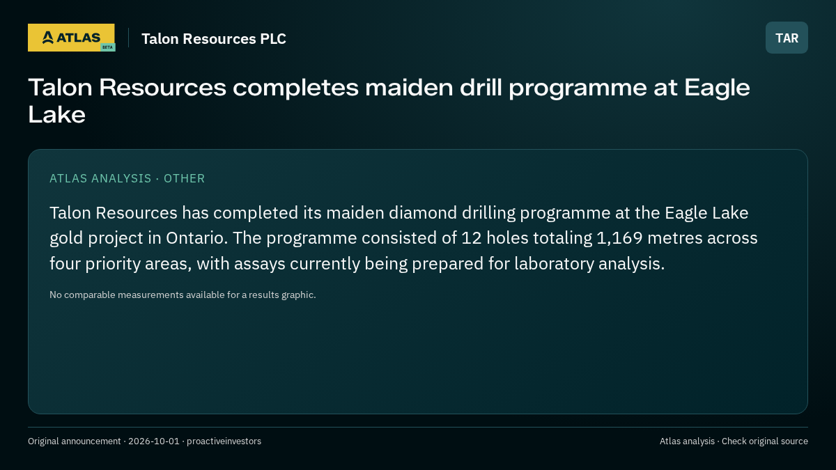 Atlas analysis — Talon Resources PLC: Talon Resources completes maiden drill programme at Eagle Lake