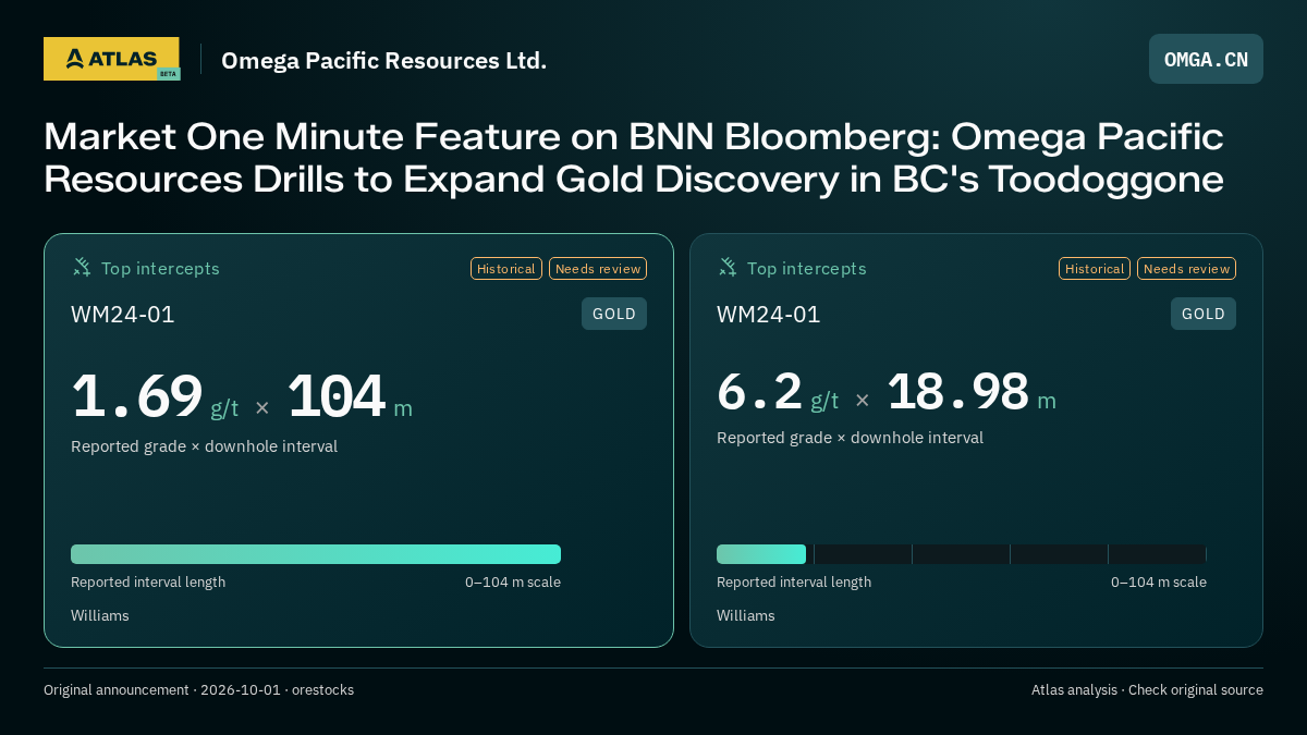 Atlas analysis — Omega Pacific Resources Ltd.: Market One Minute Feature on BNN Bloomberg: Omega Pacific Resources Drills to Expand Gold Discovery in BC's Toodoggone. 1.69 g/t over 104 m; 6.2 g/t over 18.98 m