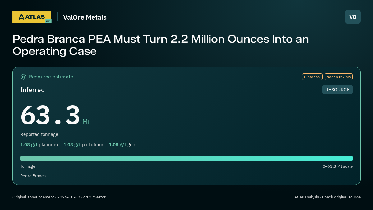 Atlas analysis — ValOre Metals: Pedra Branca PEA Must Turn 2.2 Million Ounces Into an Operating Case. inferred 63300000 tonnes