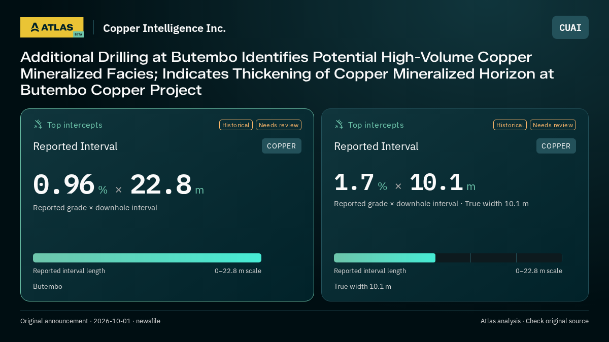 Atlas analysis — Copper Intelligence Inc.: Additional Drilling at Butembo Identifies Potential High-Volume Copper Mineralized Facies; Indicates Thickening of Copper Mineralized Horizon at Butembo Copper Project. 0.96 % over 22.8 m; 1.7 % over 10.1 m
