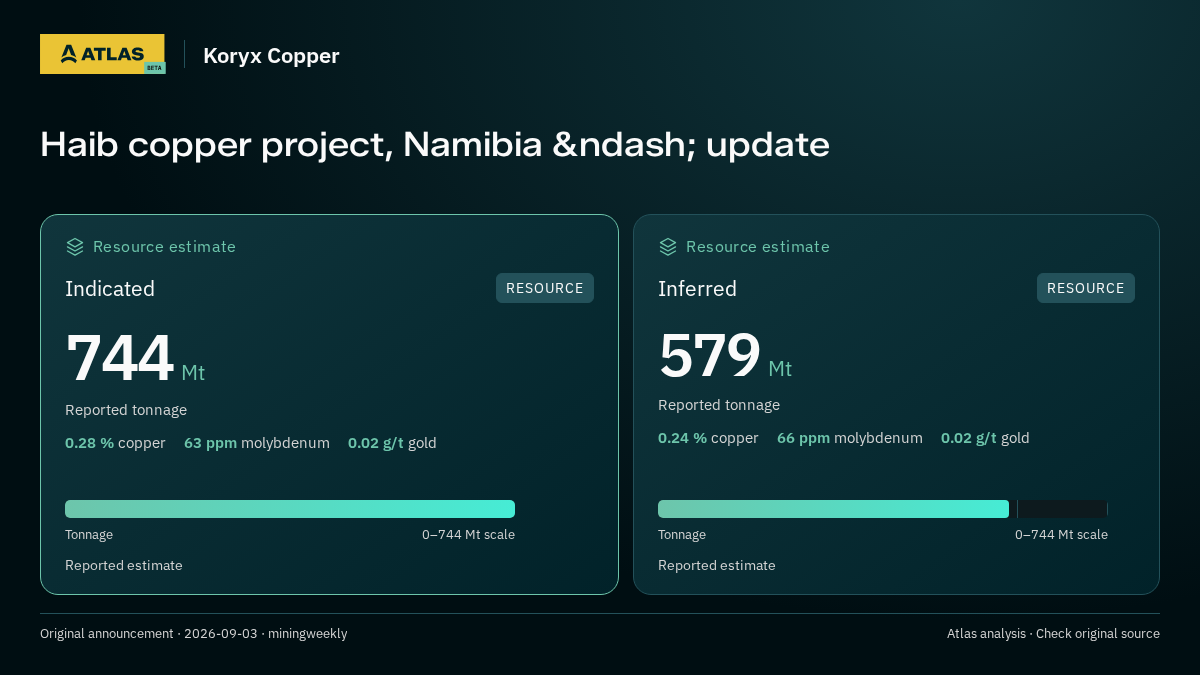 Atlas analysis — Koryx Copper: Haib copper project, Namibia &ndash; update. indicated 744000000 tonnes; inferred 579000000 tonnes