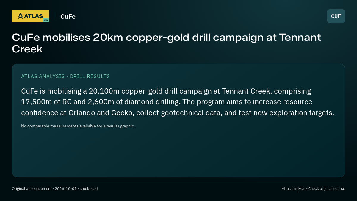 Atlas analysis — CuFe: CuFe mobilises 20km copper-gold drill campaign at Tennant Creek