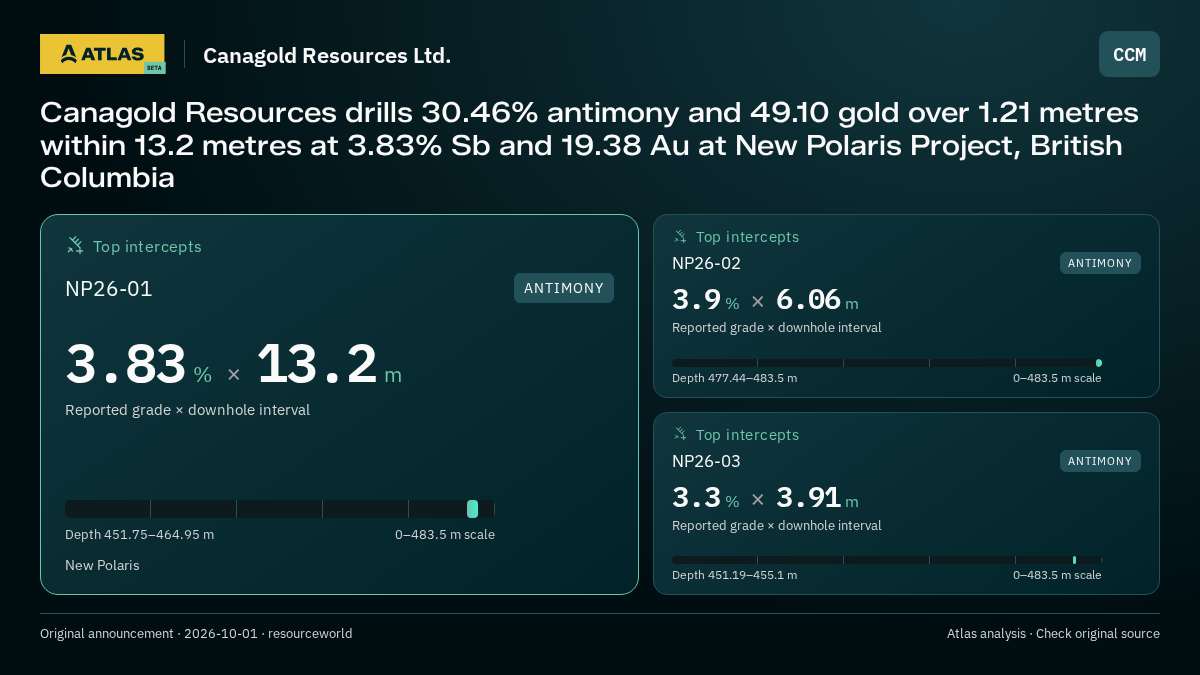 Atlas analysis — Canagold Resources Ltd.: Canagold Resources drills 30.46% antimony and 49.10 gold over 1.21 metres within 13.2 metres at 3.83% Sb and 19.38 Au at New Polaris Project, British Columbia. 3.83 % over 13.2 m; 3.9 % over 6.06 m; 3.3 % over 3.91 m