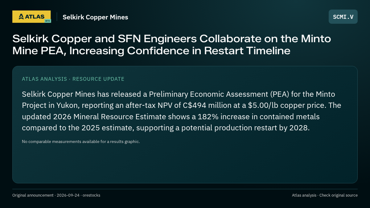 Atlas analysis — Selkirk Copper Mines: Selkirk Copper and SFN Engineers Collaborate on the Minto Mine PEA, Increasing Confidence in Restart Timeline