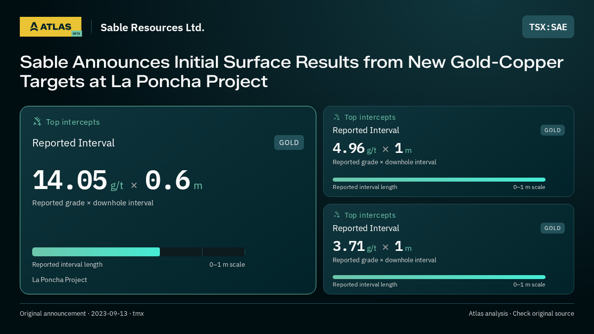 Atlas analysis — Sable Resources Ltd.: Sable Announces Initial Surface Results from New Gold-Copper Targets at La Poncha Project. 14.05 g/t over 0.6 m; 4.96 g/t over 1 m; 3.71 g/t over 1 m