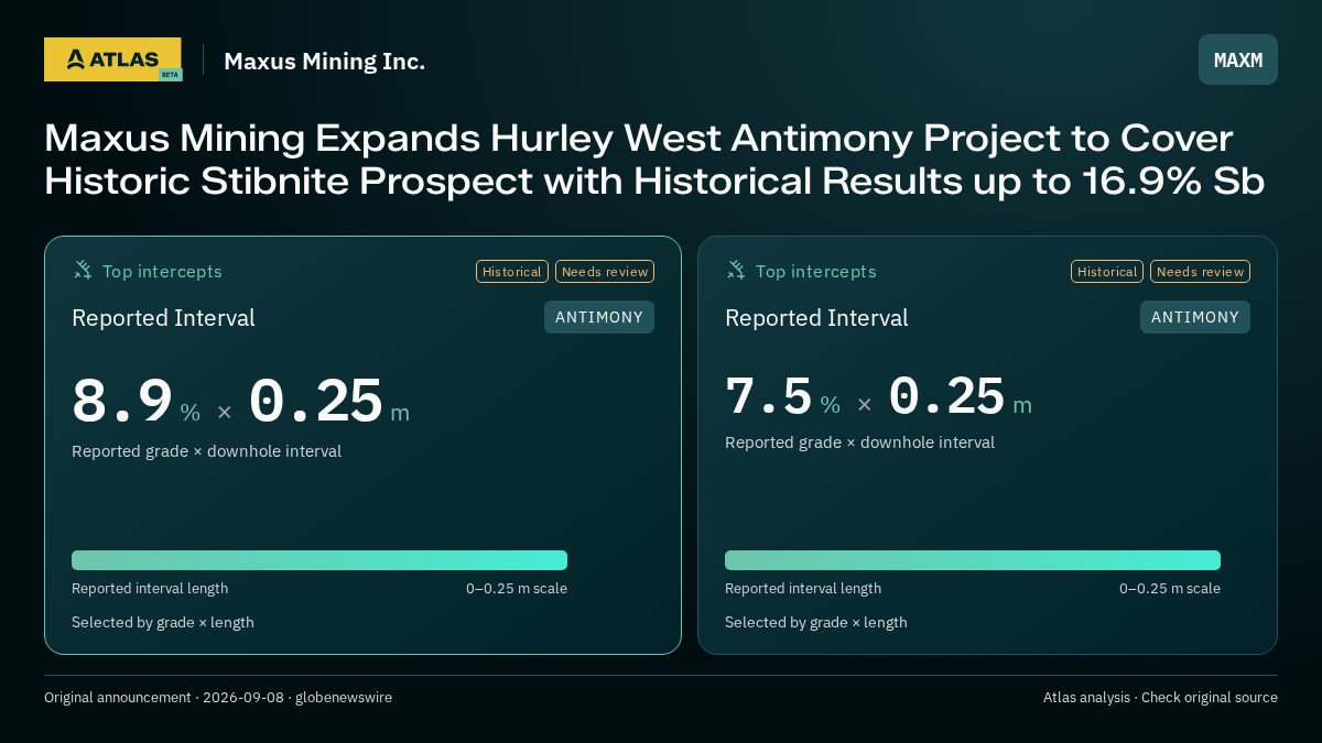 Atlas analysis — Maxus Mining Inc.: Maxus Mining Expands Hurley West Antimony Project to Cover Historic Stibnite Prospect with Historical Results up to 16.9% Sb. 8.9 % over 0.25 m; 7.5 % over 0.25 m