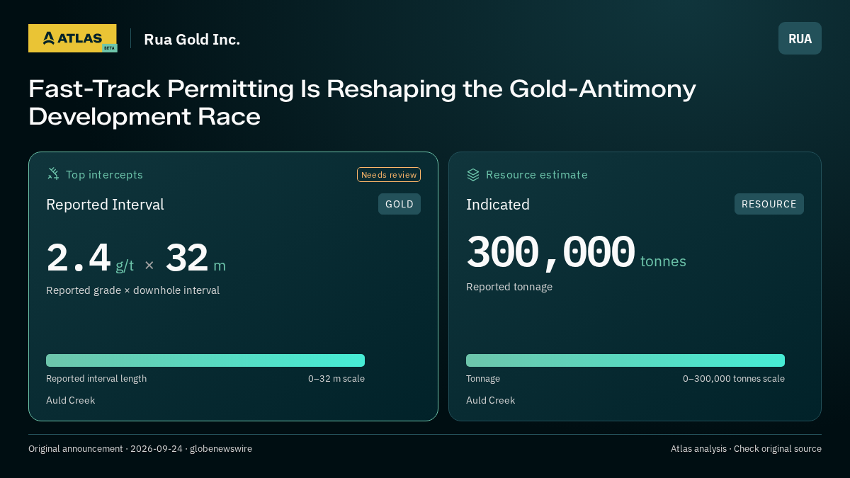 Atlas analysis — Rua Gold Inc.: Fast-Track Permitting Is Reshaping the Gold-Antimony Development Race. 2.4 g/t over 32 m; indicated 300000 tonnes
