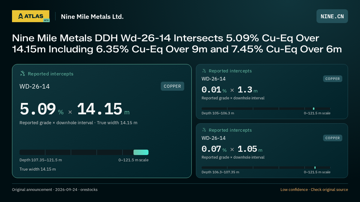 Atlas analysis — Nine Mile Metals Ltd.: Nine Mile Metals DDH Wd-26-14 Intersects 5.09% Cu-Eq Over 14.15m Including 6.35% Cu-Eq Over 9m and 7.45% Cu-Eq Over 6m. 5.09 % over 14.15 m; 0.01 % over 1.3 m; 0.07 % over 1.05 m