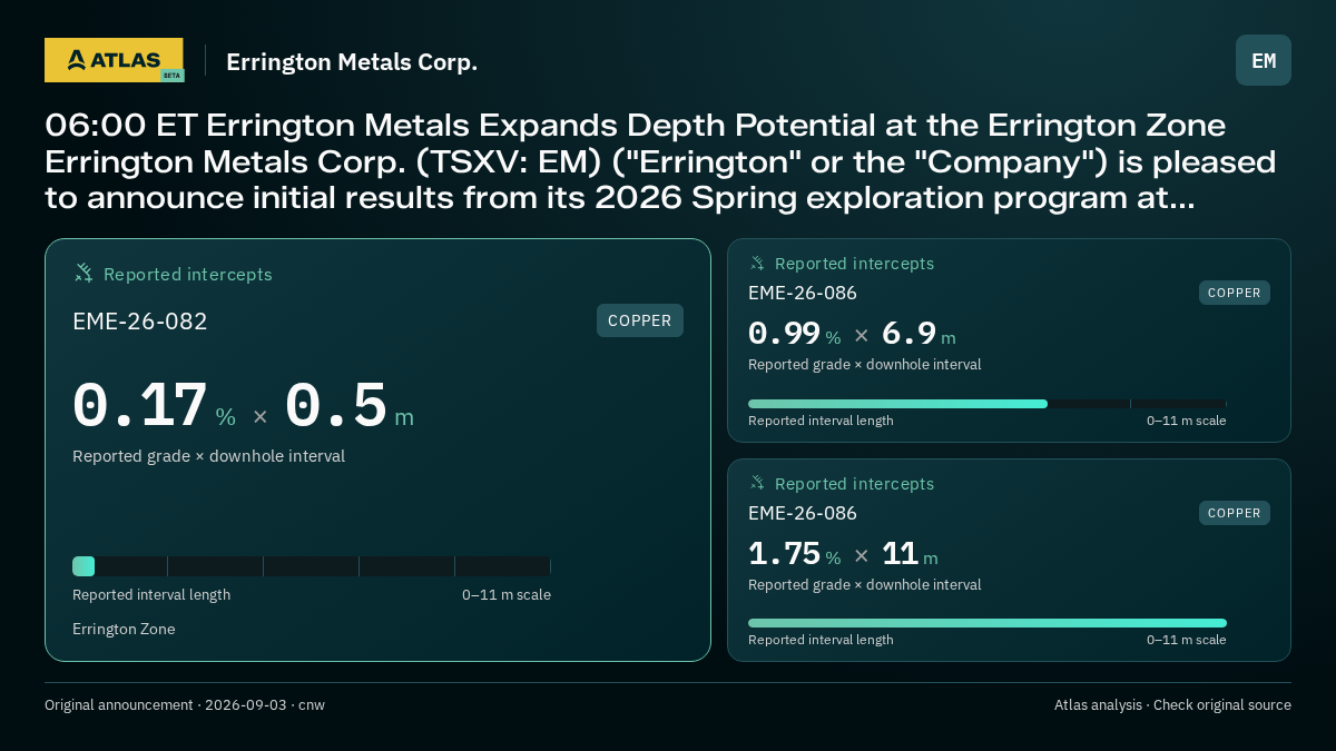 Atlas analysis — Errington Metals Corp.: 06:00 ET Errington Metals Expands Depth Potential at the Errington Zone Errington Metals Corp. (TSXV: EM) ("Errington" or the "Company") is pleased to announce initial results from its 2026 Spring exploration program at.... 0.17 % over 0.5 m; 0.99 % over 6.9 m; 1.75 % over 11 m