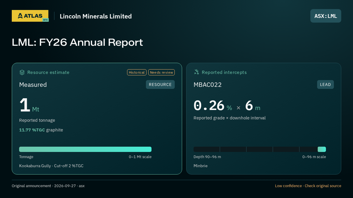 Atlas analysis — Lincoln Minerals Limited: LML: FY26 Annual Report. measured 1000000 tonnes; 0.26 % over 6 m