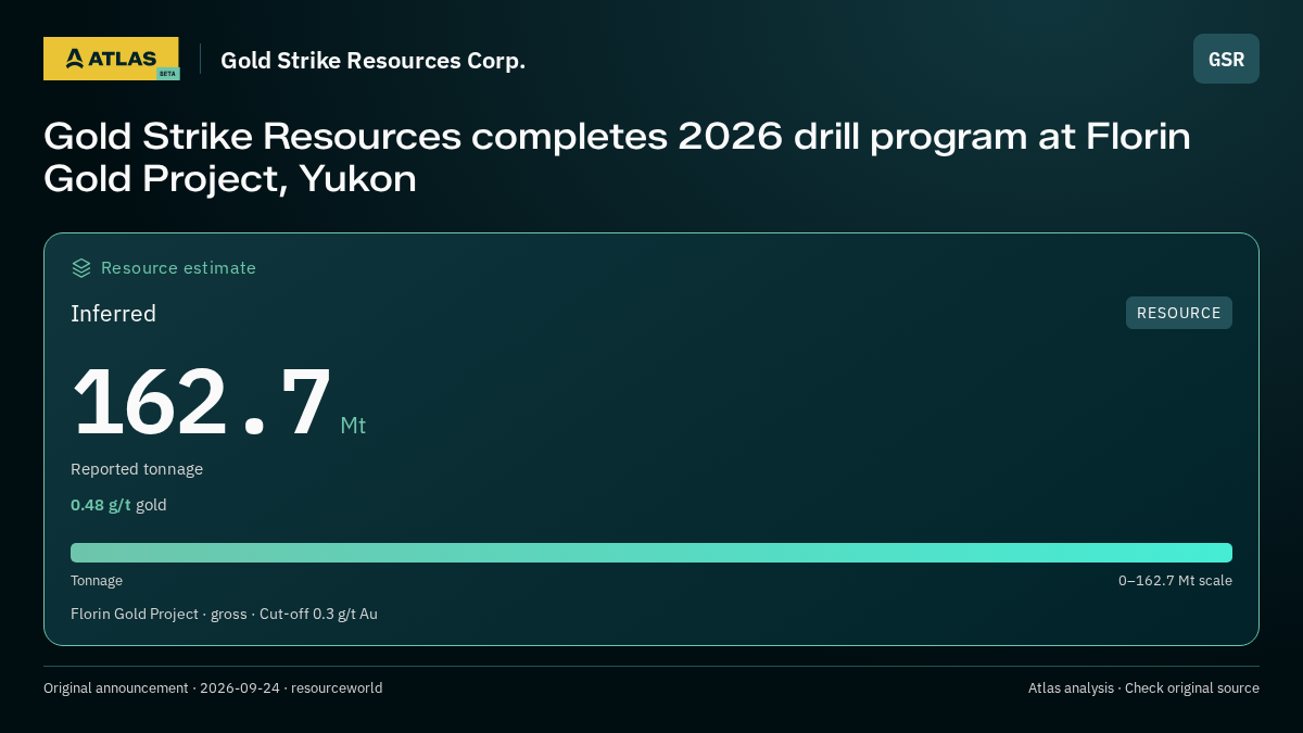 Atlas analysis — Gold Strike Resources Corp.: Gold Strike Resources completes 2026 drill program at Florin Gold Project, Yukon. inferred 162700000 tonnes