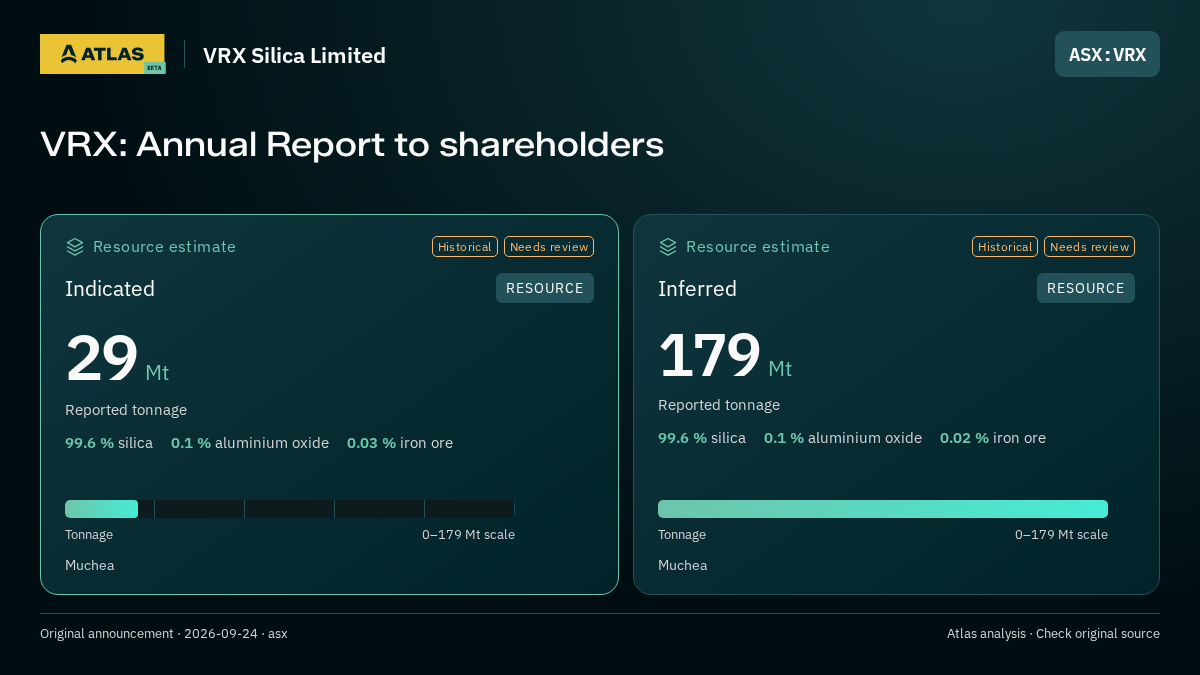 Atlas analysis — VRX Silica Limited: VRX: Annual Report to shareholders. indicated 29000000 tonnes; inferred 179000000 tonnes