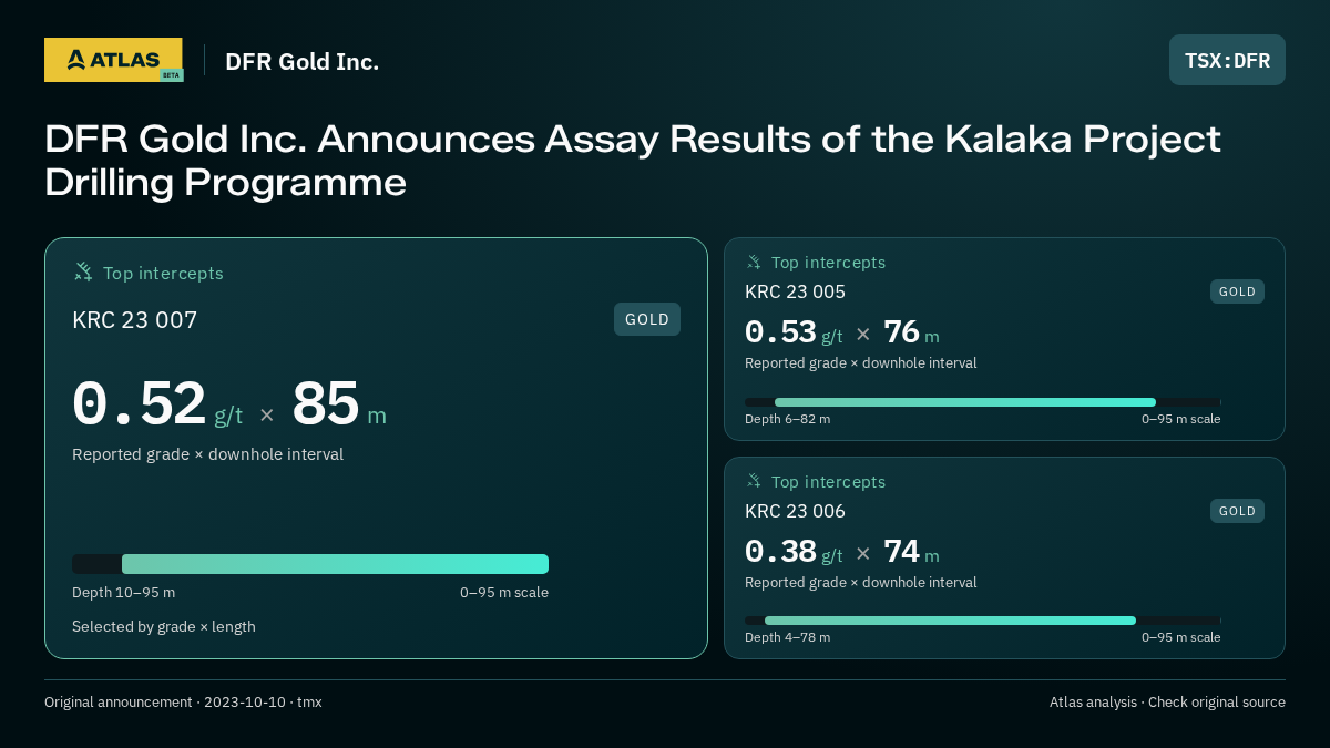 Atlas analysis — DFR Gold Inc.: DFR Gold Inc. Announces Assay Results of the Kalaka Project Drilling Programme. 0.52 g/t over 85 m; 0.53 g/t over 76 m; 0.38 g/t over 74 m